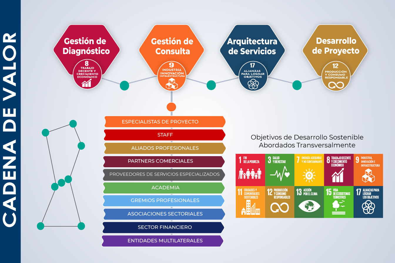 Cadena de Valor SDGs